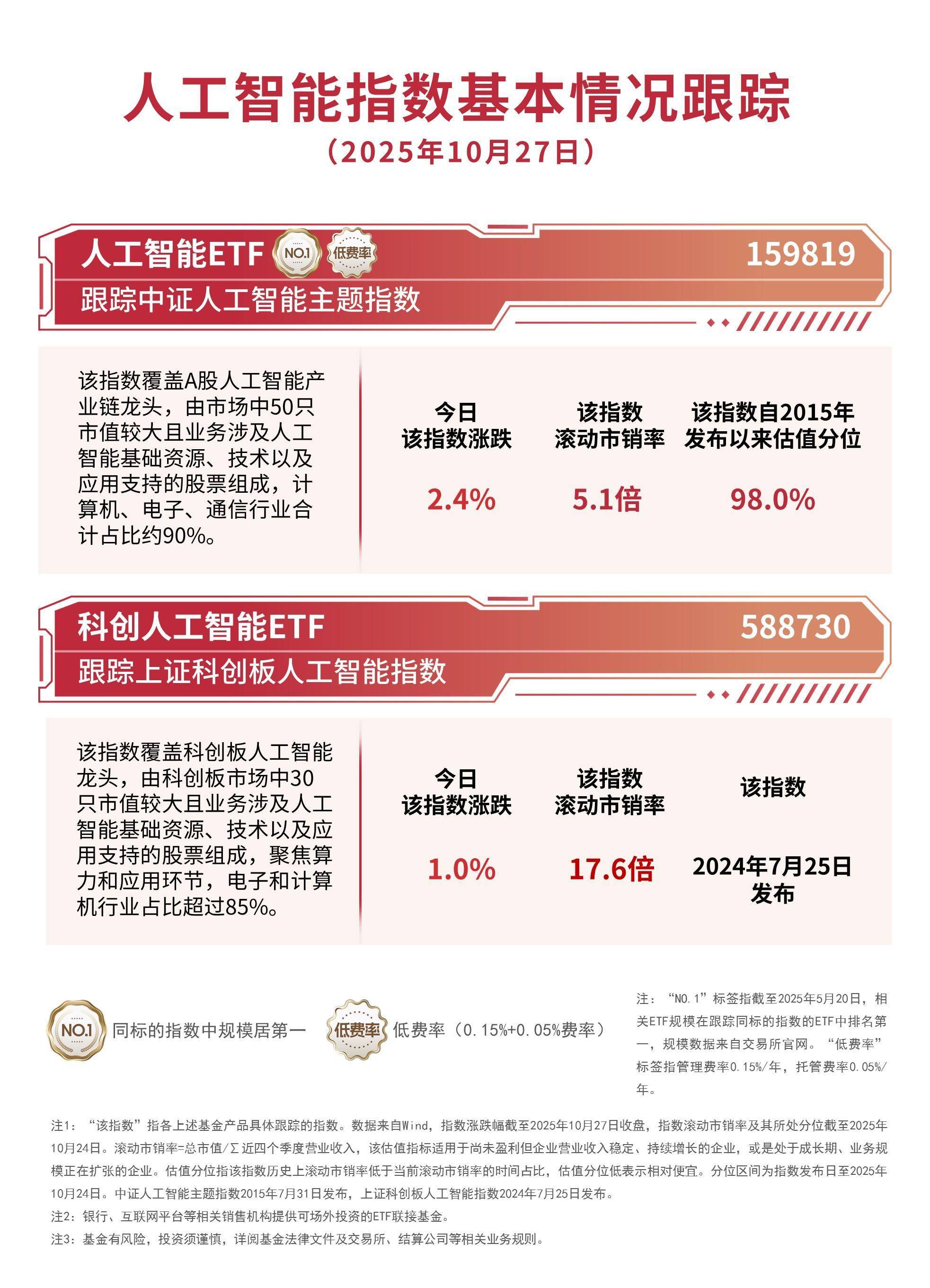 人工智慧題材股集體爆發<strong></p>
<p>人工智慧</strong>,關注人工智慧ETF(159819)、科創人工智慧ETF(588730)等投資價值:人工智慧
