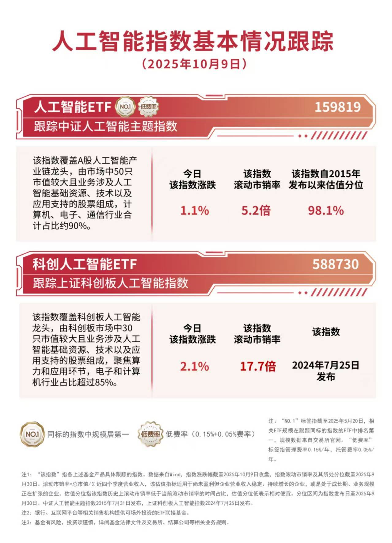 人工智慧概念股節後延續漲勢<strong></p>
<p>人工智慧</strong>，人工智慧ETF（159819）、科創人工智慧ETF（588730）標的指數雙雙三連漲:人工智慧