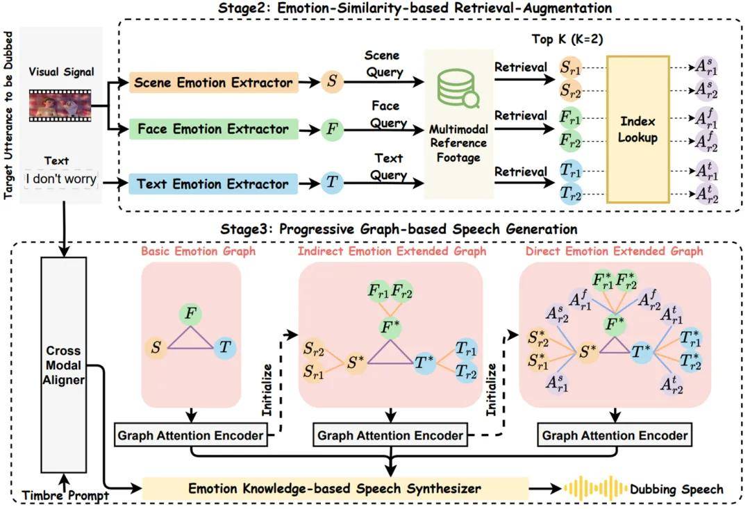 AAAI 2026 | 革新電影配音工業流程：AI首次學會「導演-演員」配音協作模式