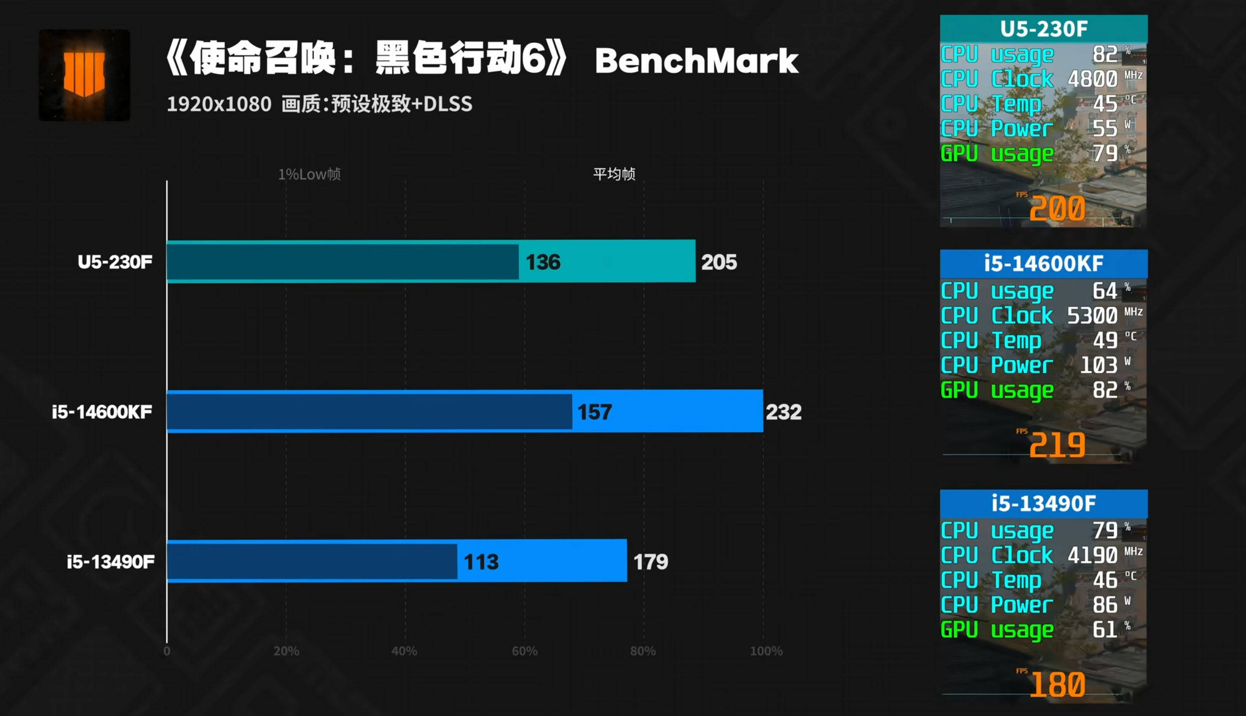 原創誰還買上代i5？Ultra5千元神U實測碾壓，搭迫擊炮主機板裝機黨狂喜