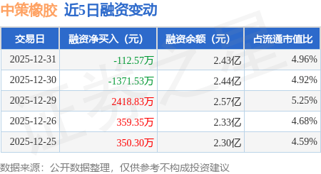 中策橡膠：12月31日融券賣出200股，融資融券餘額2.43億元