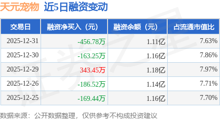 天元寵物：12月31日融資買入420.87萬元，融資融券餘額1.11億元