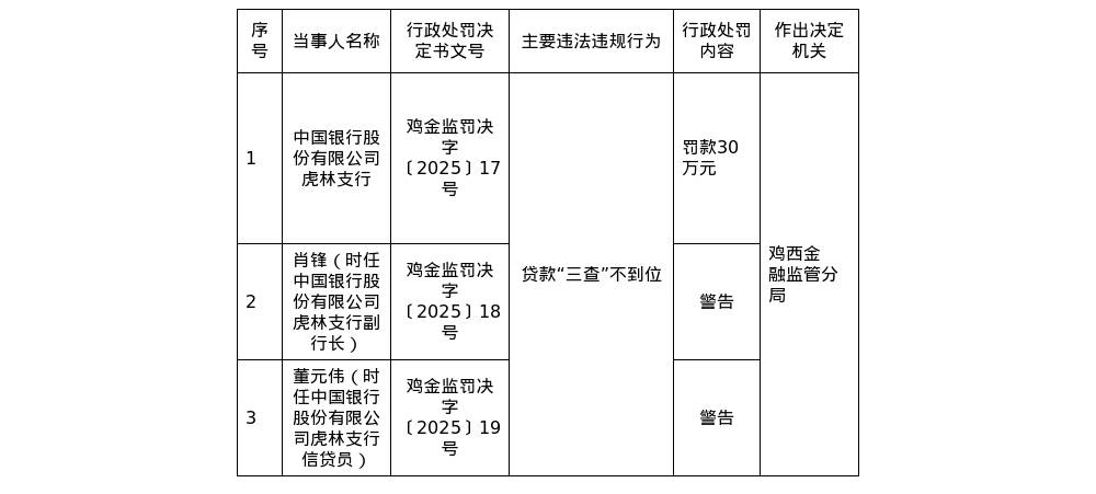 中國銀行虎林支行被罰30萬，涉貸款“三查”不到位