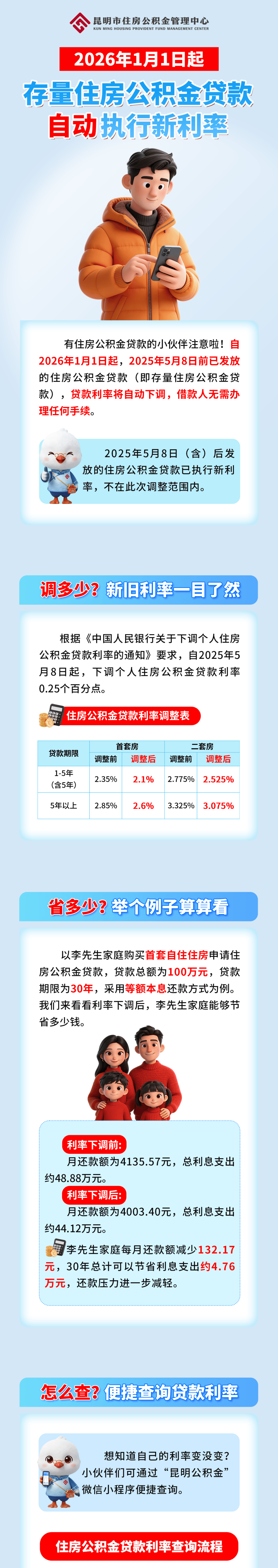 利率下調！事關昆明住房公積金貸款→