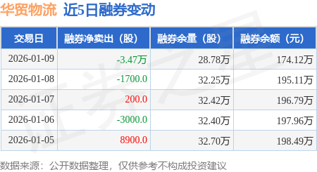 華貿物流：1月9日融資買入1346.52萬元，融資融券餘額3.06億元