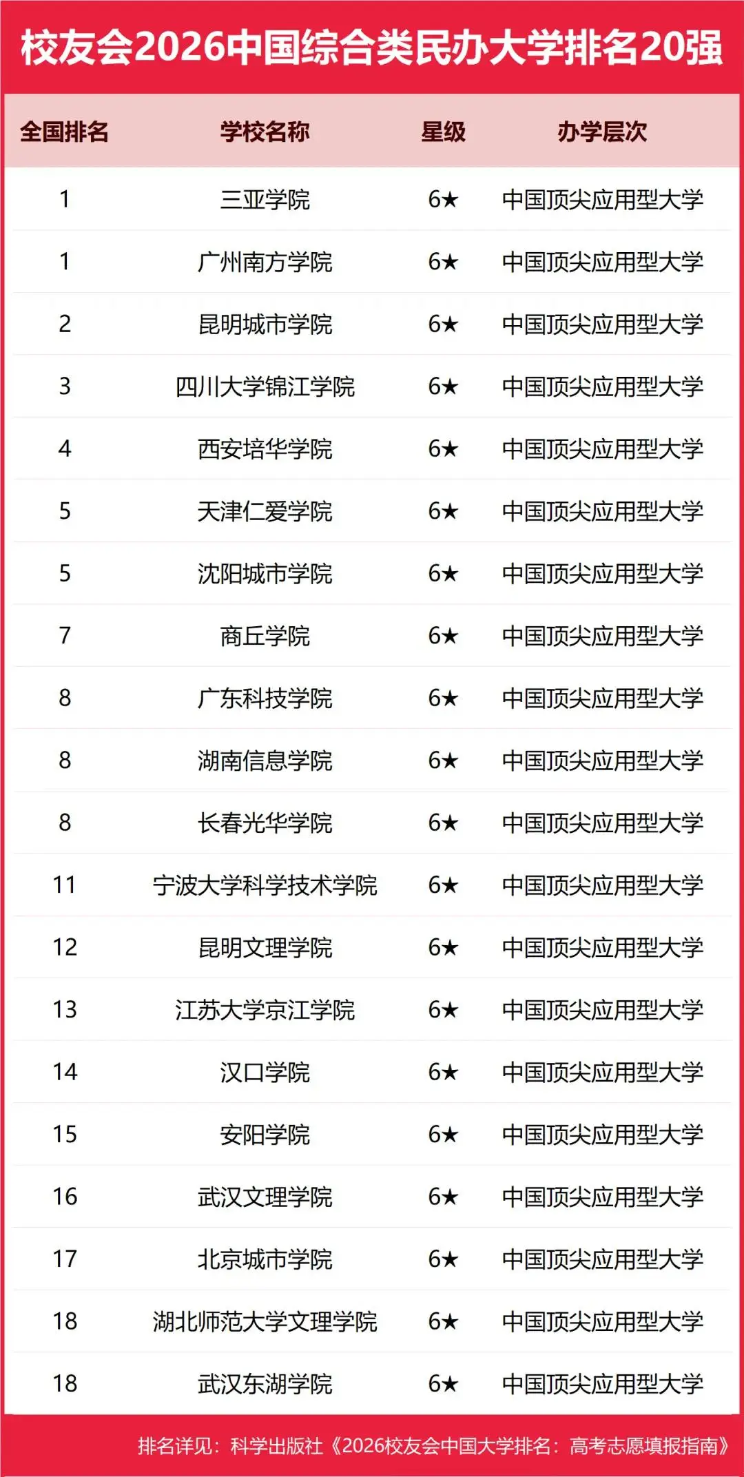 重磅：校友會2026中國大學排名釋出，北京大學連續20年蟬聯冠軍