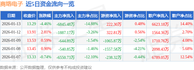 股票行情快報：商絡電子（300975）1月13日主力資金淨賣出6845.48萬元