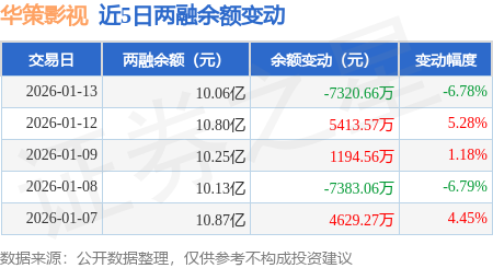 華策影視：1月13日融資買入3.17億元，融資融券餘額10.06億元
