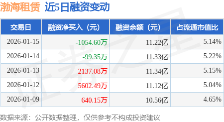 渤海租賃：1月15日融資買入3864.61萬元，融資融券餘額11.24億元