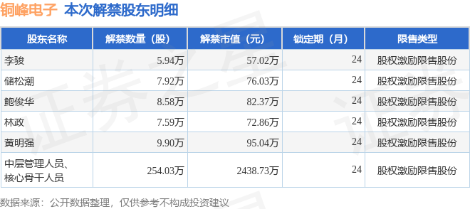 銅峰電子（600237）293.96萬股限售股將於1月19日解禁，佔總股本0.47%