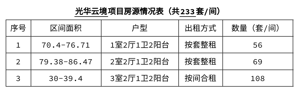 租金約865元起，成都青羊區光華雲境保租房即將登記，入口→
