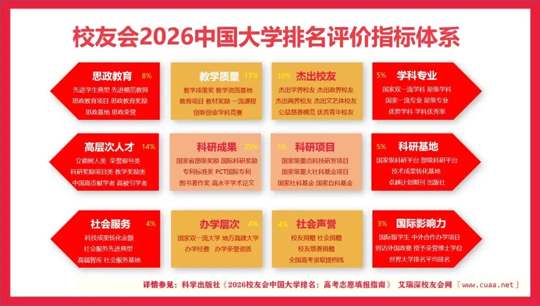 校友會2026中國雙非大學排名，中國社會科學院大學、西湖大學前二
