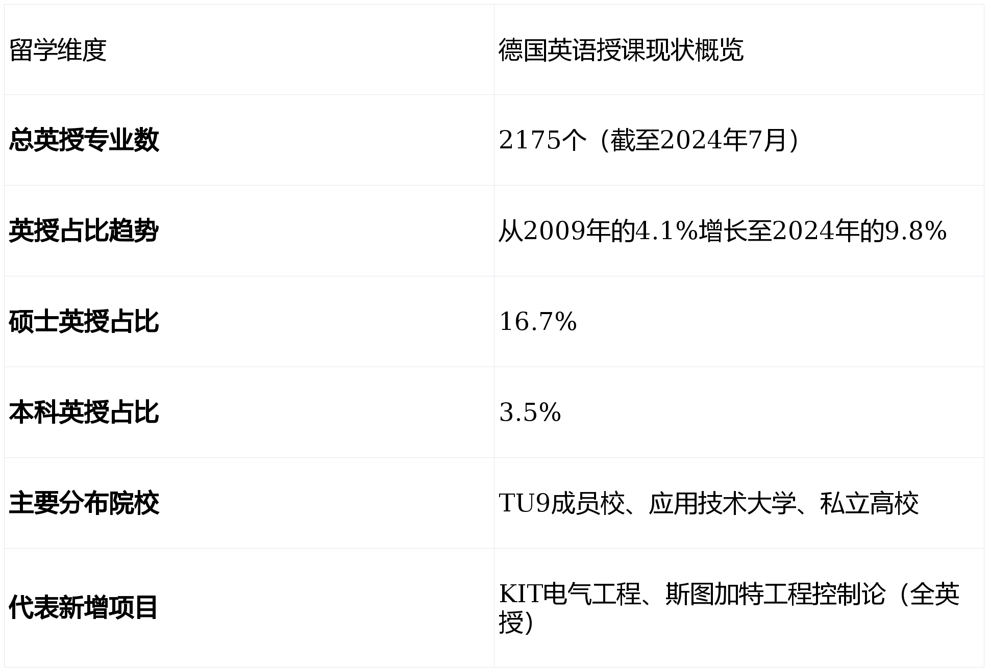 德國留學英語授課