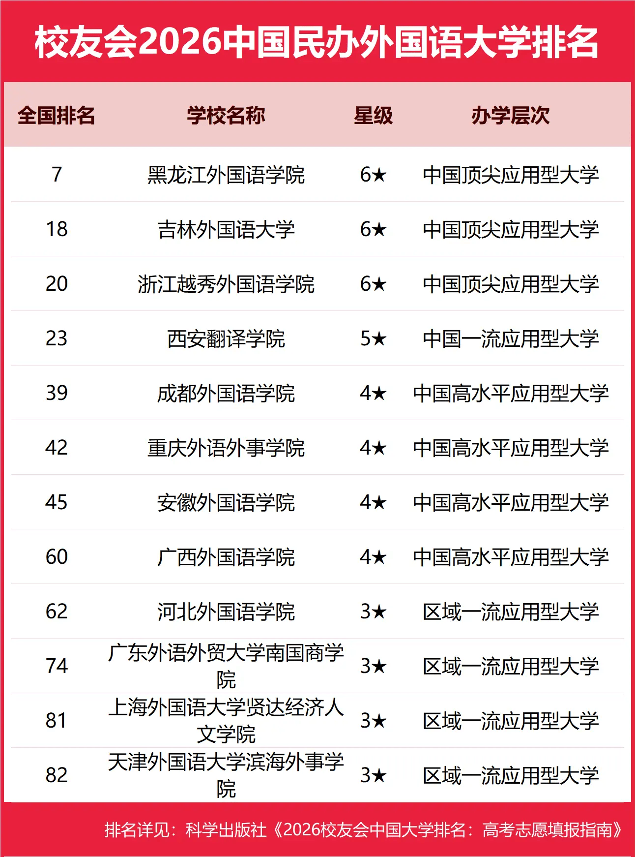 榜首！黑龍江外國語學院雄居2026中國外國語類民辦大學排名第一