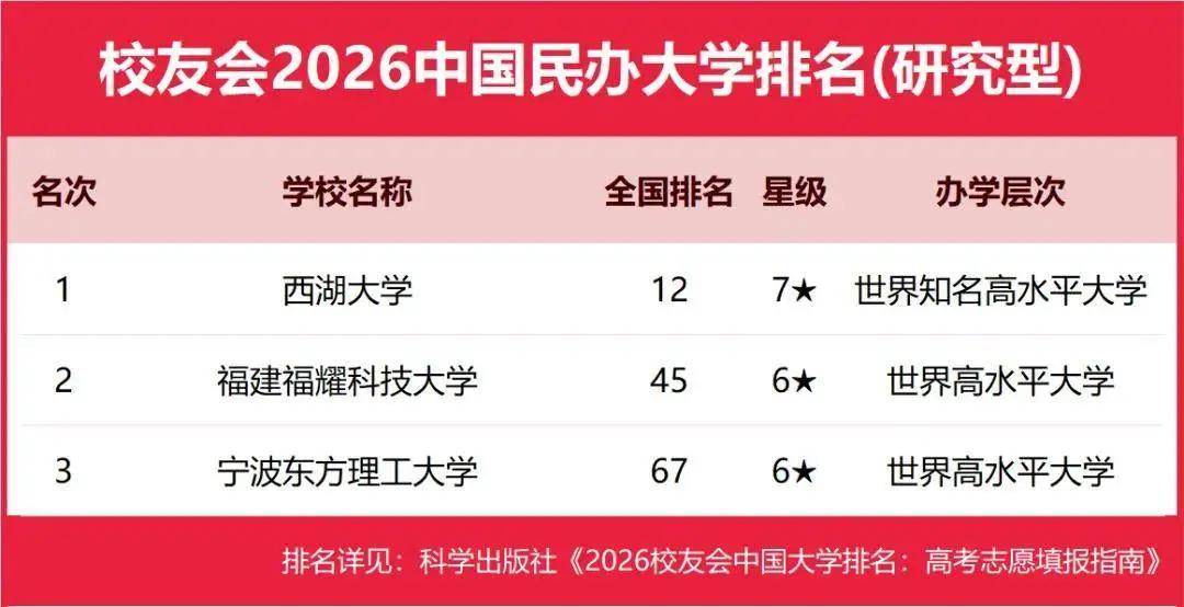 校友會2026中國地方大學排名，西湖大學第一，挺進全國12強
