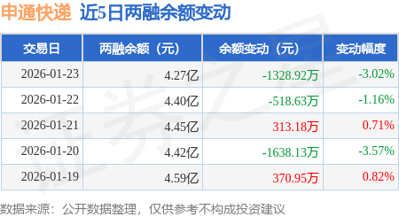 申通快遞：1月23日融資買入1727.06萬元，融資融券餘額4.27億元