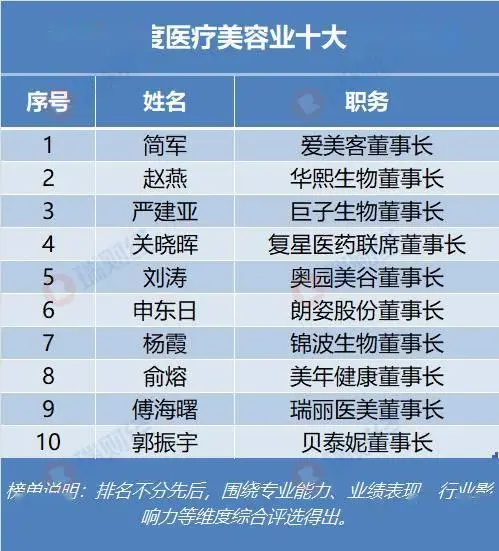 奧園美谷董事長劉濤入選“2025年度醫療美容業十大傑出人物”