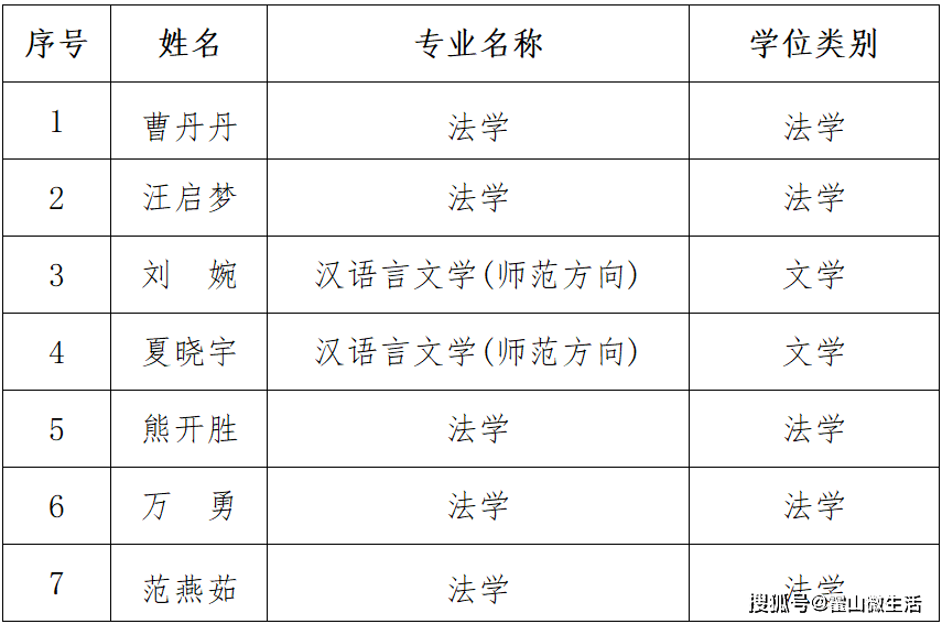 喜報｜霍山開放大學7名學子斬獲國家開放大學學士學位