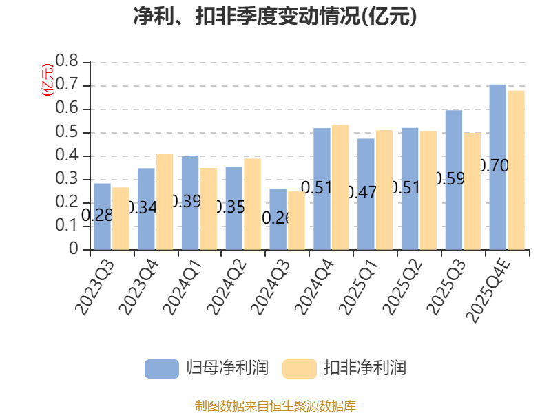 新亞電子：預計2025年淨利同比增長42.42%-56.79%
