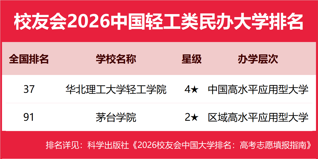 校友會2026中國輕工類大學排名，齊魯工業大學挺進全國90強，江南大學第57