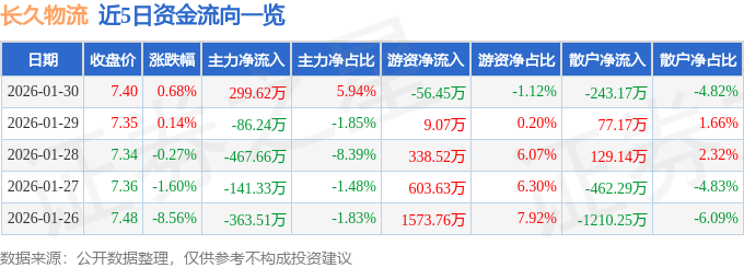 股票行情快報：長久物流（603569）1月30日主力資金淨買入299.62萬元