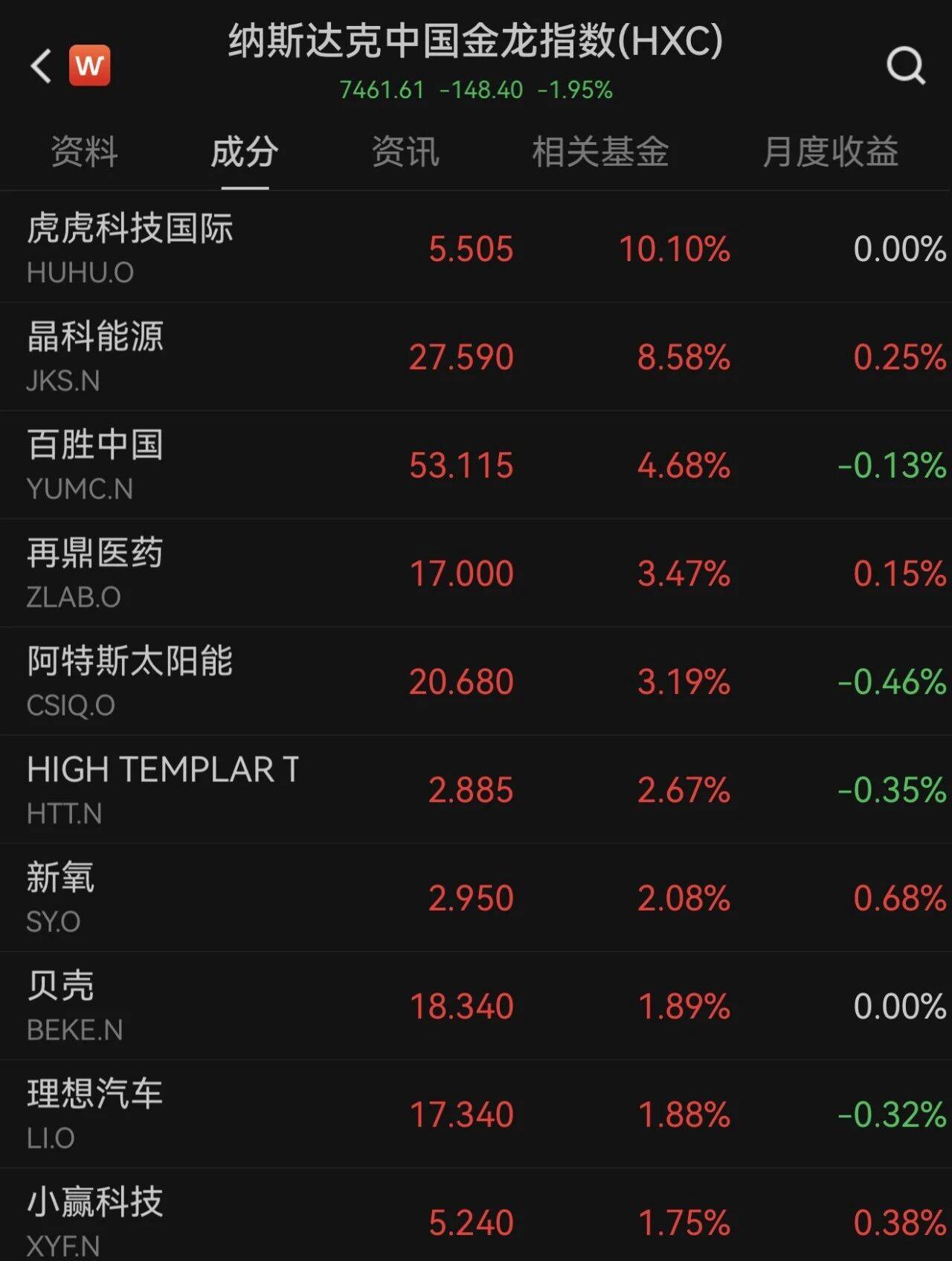 美股科技股下跌，黃金白銀上漲
