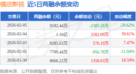 橫店影視：2月5日融資買入5149.18萬元，融資融券餘額9182.44萬元