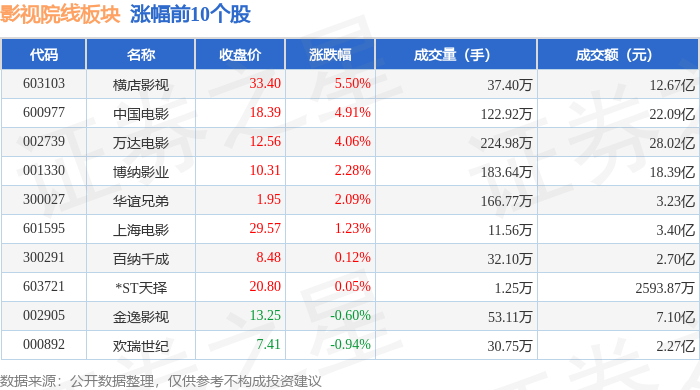 影視院線板塊2月6日漲0.77%，橫店影視領漲，主力資金淨流出1.79億元