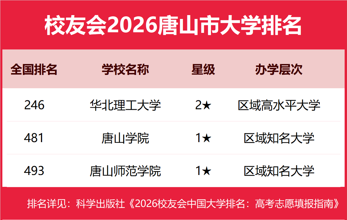 校友會2026唐山市大學排名，華北理工大學、華北理工大學輕工學院、唐山工業職業技術大學、唐山職業技術學院第一