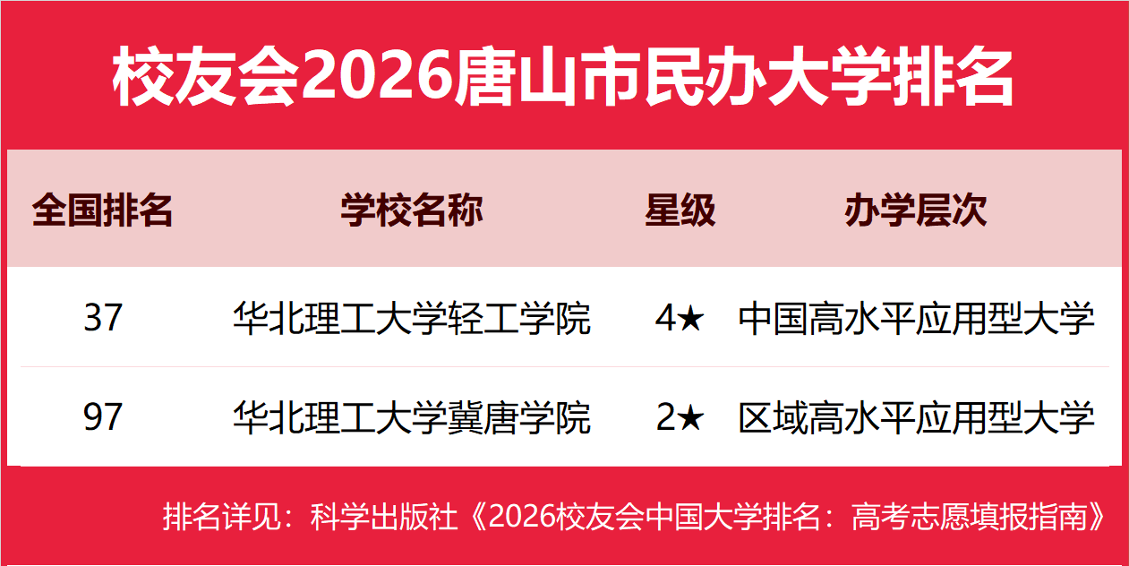 校友會2026唐山市大學排名，華北理工大學、華北理工大學輕工學院、唐山工業職業技術大學、唐山職業技術學院第一