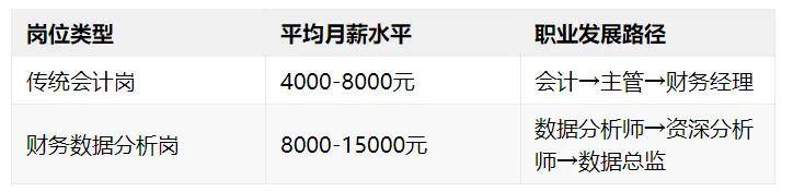 大專統計與會計核算專業，有初級會計證還要考CDA嗎？