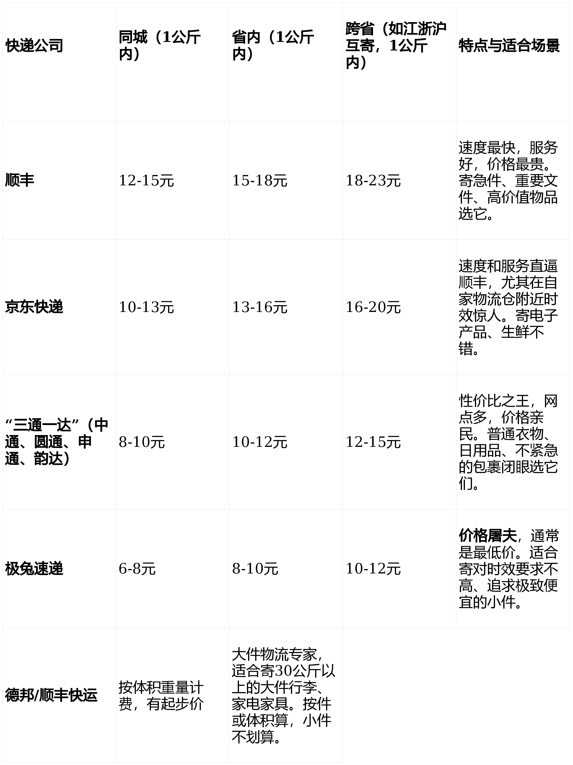 什麼快遞寄件最便宜？快遞價格表+便宜快遞推薦+超全省錢方法