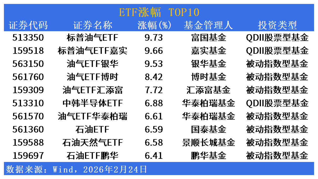 ETF市場日報 | 影視遊戲ETF重挫逾7%領跌，油氣板塊逆勢爆發漲超9%