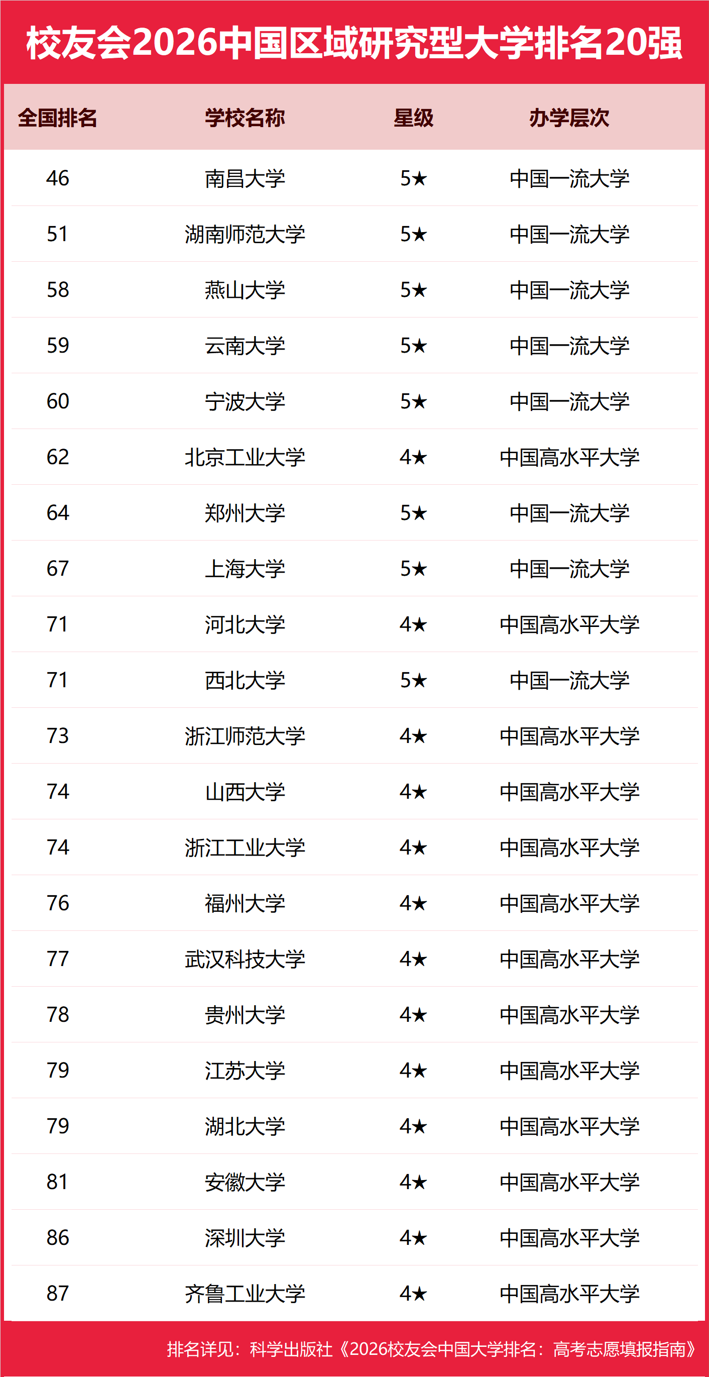 校友會2026中國大學分類排名，北京大學、西湖大學、南昌大學、首都醫科大學、東莞理工學院第一