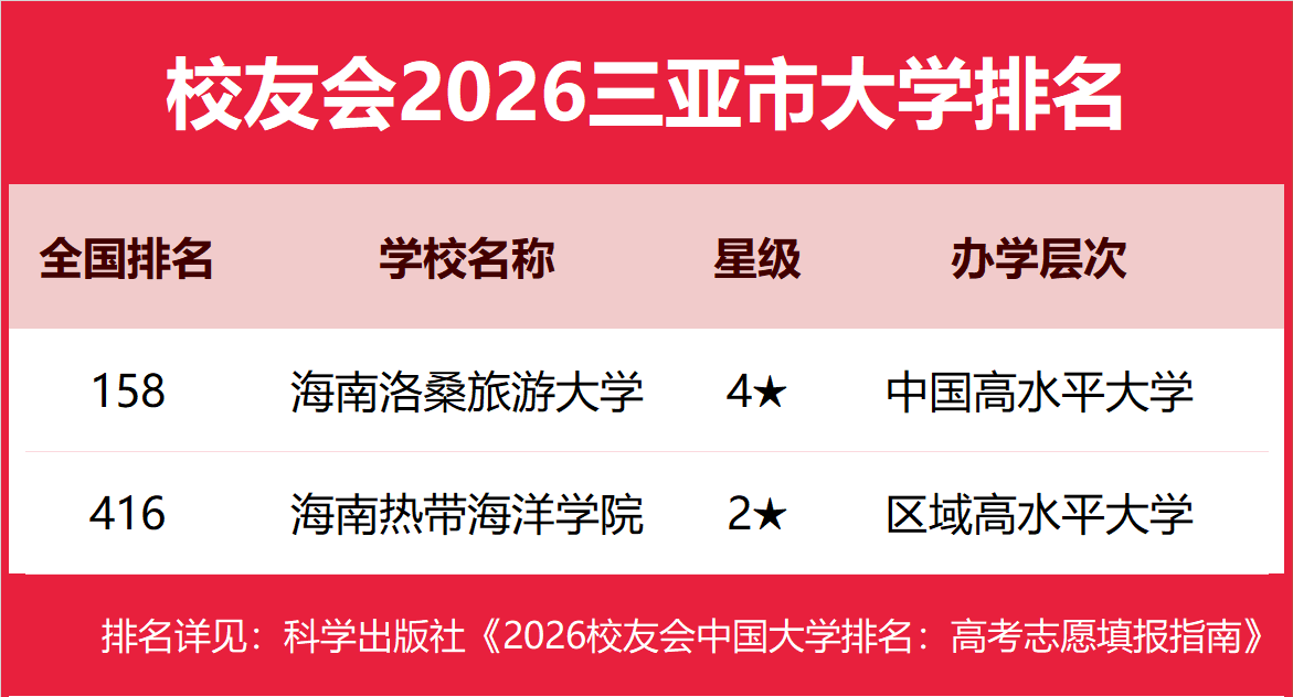 校友會2026三亞市民辦大學排名，三亞學院前二