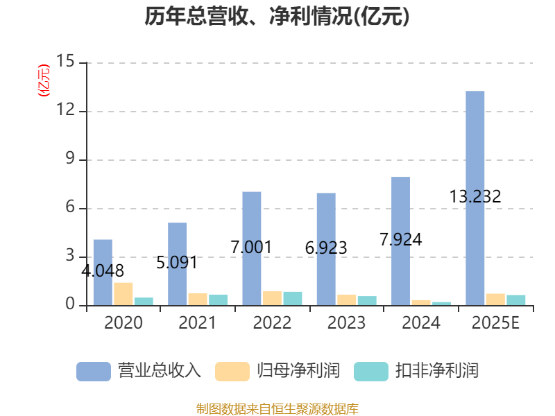 國力電子：2025年淨利7060.89萬元 同比增長133.51%
