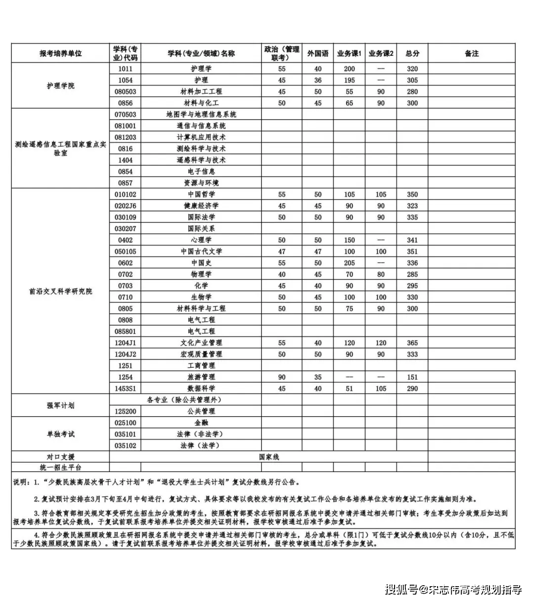 武漢大學2026考研分數線一覽表（含2025武大複試線）