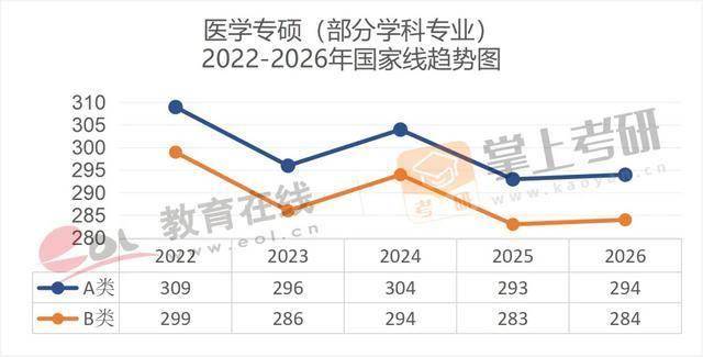 近5年（22–26）考研國家線趨勢圖，出爐！