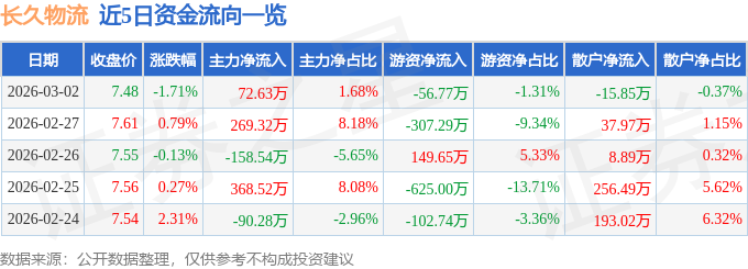 股票行情快報：長久物流（603569）3月2日主力資金淨買入72.63萬元