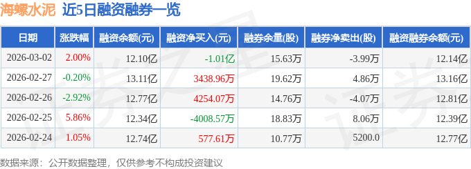 海螺水泥（600585）3月2日主力資金淨賣出3233.23萬元