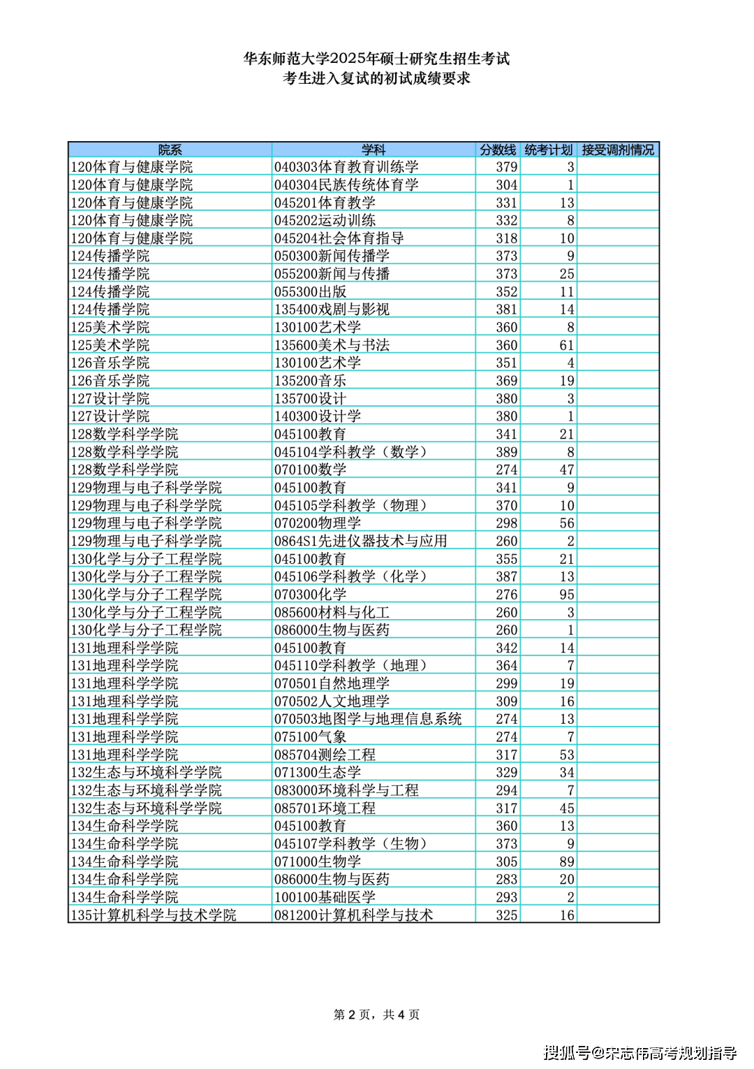 華東師範大學2026考研分數線一覽表（含2025年複試線）