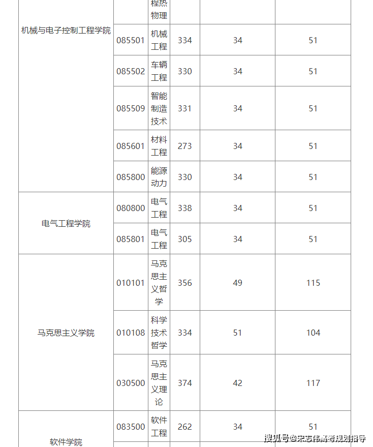 北京交通大學2026考研分數線一覽表（含2025年複試線）