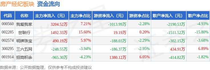 房產經紀板塊3月4日跌2.05%，招商積餘領跌，主力資金淨流入3973.18萬元