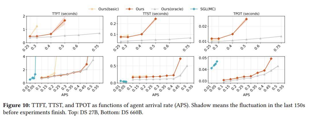 DeepSeek新論文來了！聯手清華、北大，最佳化智慧體大模型推理！