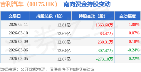 吉利汽車（00175.HK）：3月11日南向資金增持1363.6萬股