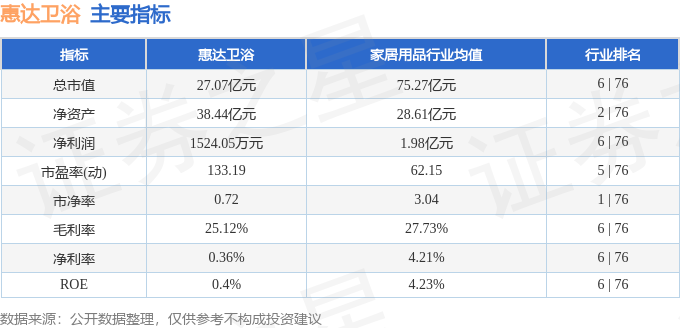 股票行情快報：惠達衛浴（603385）3月12日主力資金淨賣出180.93萬元
