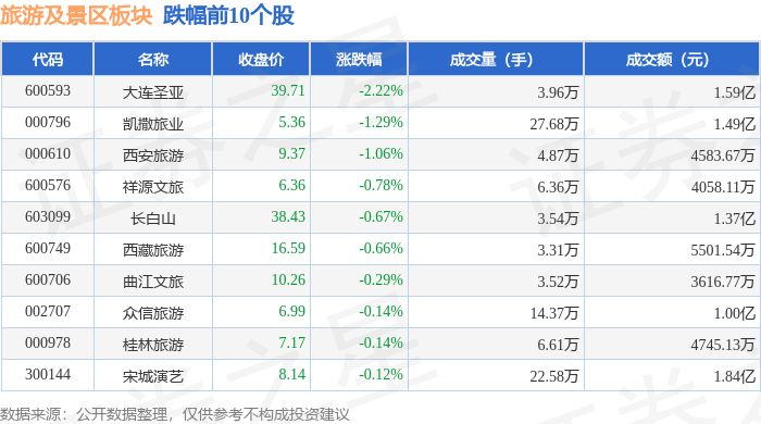 旅遊及景區板塊3月12日漲0.11%，黃山旅遊領漲，主力資金淨流出7285.06萬元
