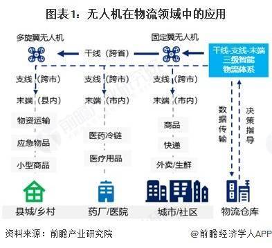 2025年中國無人機行業物流領域應用分析 醫療物流“最後一公里”難題取得新突破【組圖】
