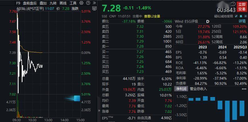 *ST正平：五個漲停後突現“天地板”