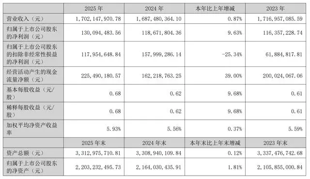 中信出版去年扣非淨利下滑25%，主業圖書銷售收入承壓，第四季度陷虧損